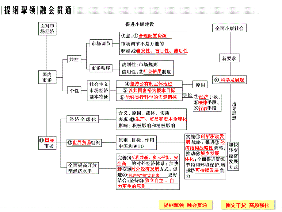 高考政治大一轮复习 第四单元 发展社会主义市场经济单元复习课特色讲座四课件（必修1）_第2页