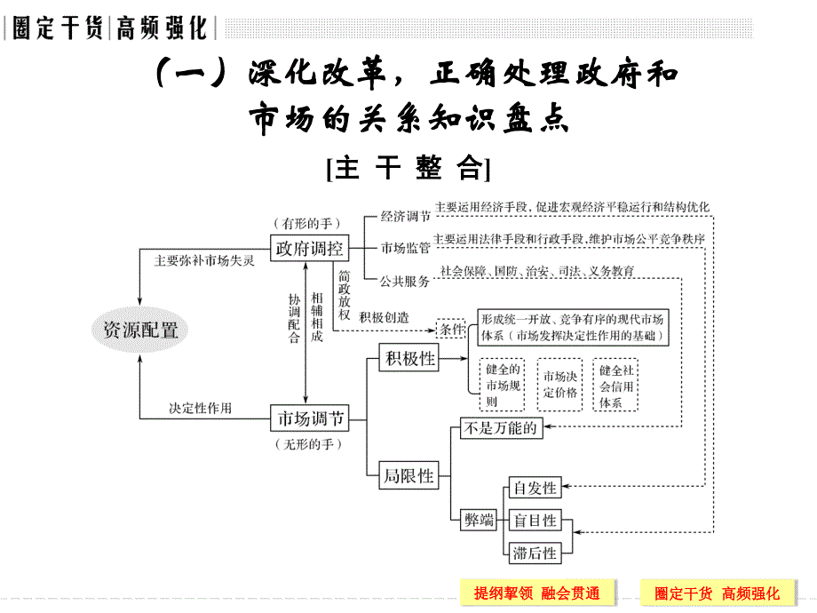 高考政治大一轮复习 第四单元 发展社会主义市场经济单元复习课特色讲座四课件（必修1）_第3页