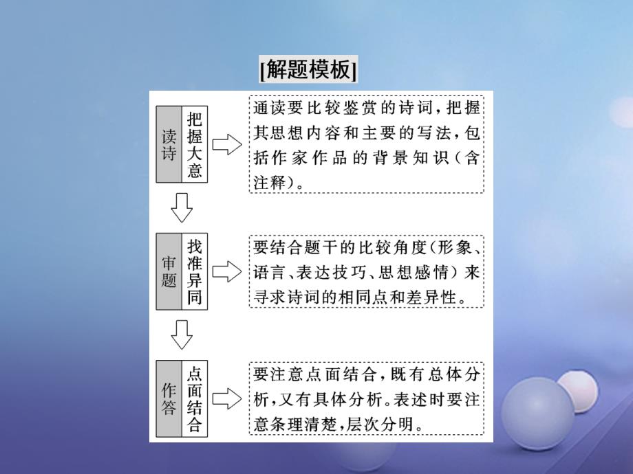 高三语文第一轮复习 第二板块 古代诗文阅读 专题十一 古代诗歌阅读 3 备考怎么学（4）诗歌比较鉴赏题的4大题型课件_第3页