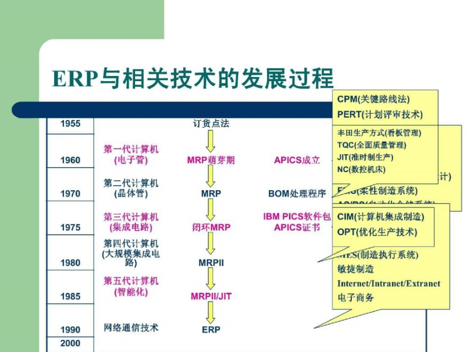 mrpii、erp系统－－原理、构成、实施_第3页