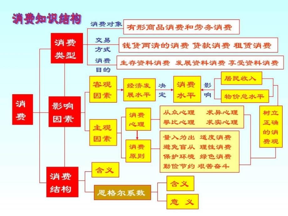 【高中政治必修一复习】消费_第3页