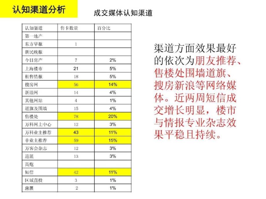 上海悦庭铂金置业卡客户分析（金色城市）_第3页