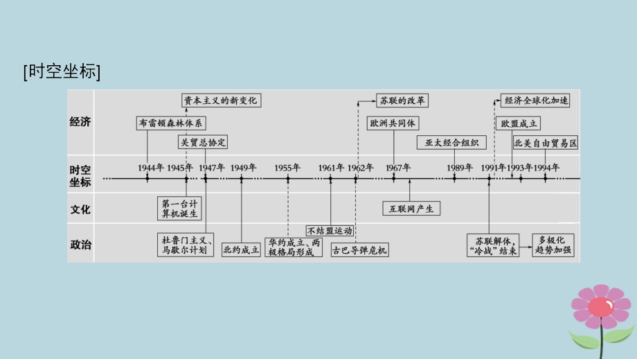 （通史版通用）2019版高考历史一轮总复习 第4部分 世界现代史 第10单元 第29讲 当今世界政治格局的多极化趋势课件_第4页