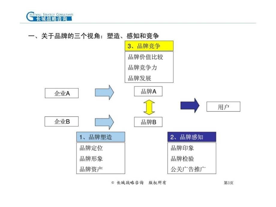 “品牌竞争力评价模型”的构建和应用_第3页