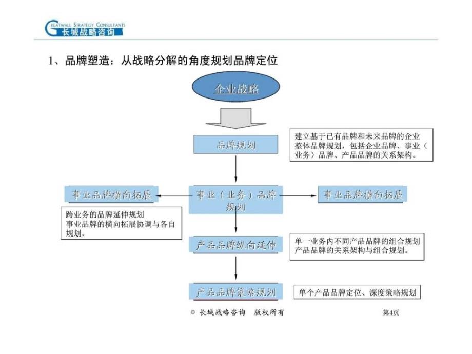 “品牌竞争力评价模型”的构建和应用_第4页