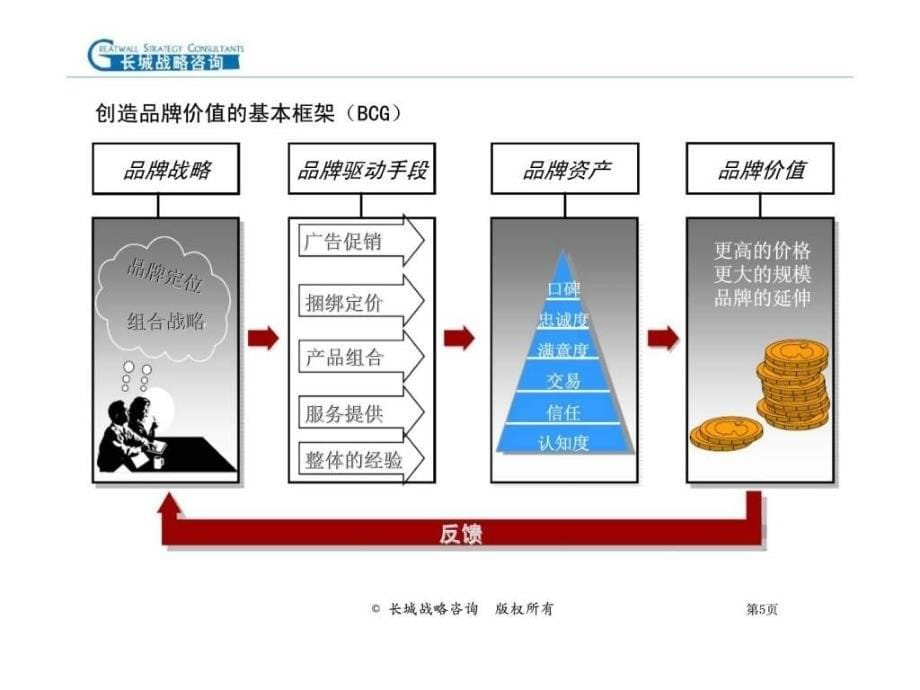 “品牌竞争力评价模型”的构建和应用_第5页