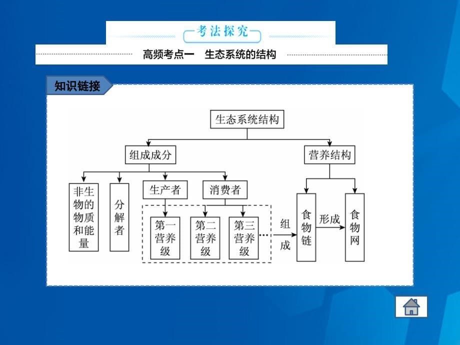 高考生物二轮复习 专题12 生态系统与环境保护 课件_第5页