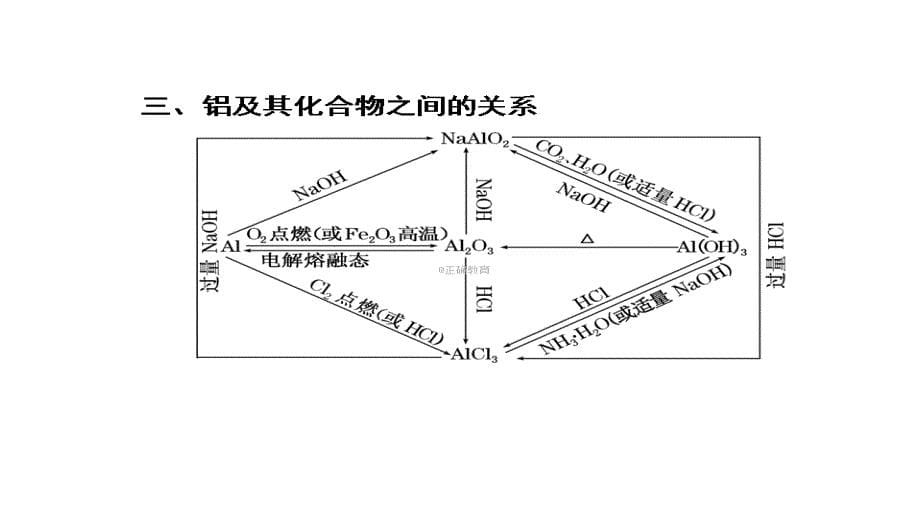 2017-2018学年高一化学（人教版）必修1同步课件：第3章 章末小结与测评_第5页