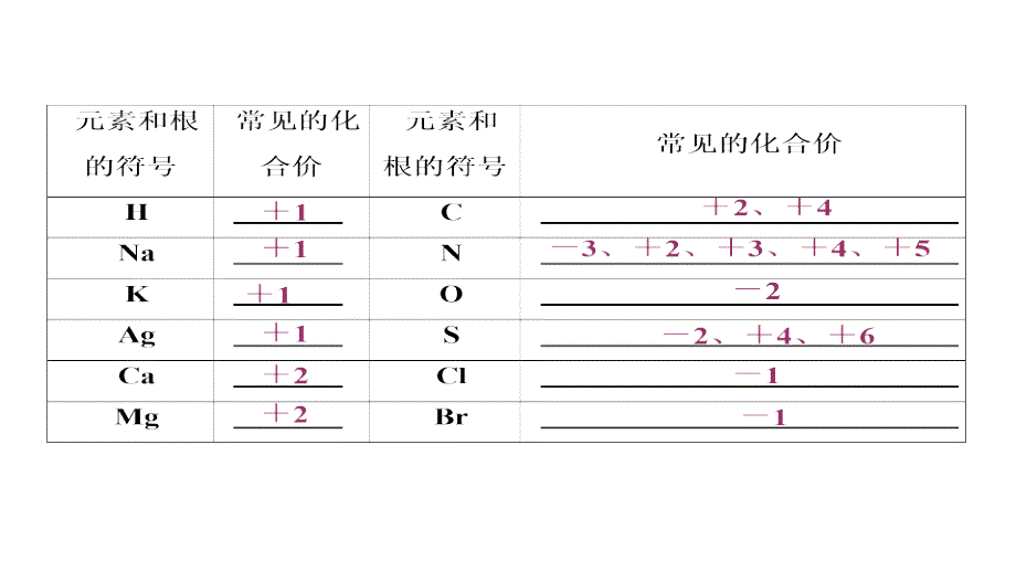 2017-2018学年高一化学（人教版）必修1同步课件：第2章 第3节 第1课时 氧化还原反应_第4页