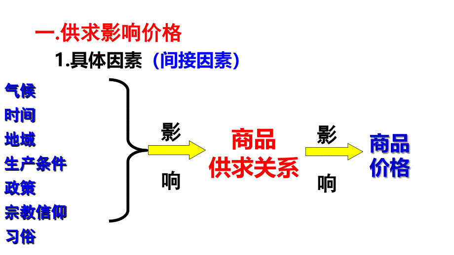 四川省广元中学2017-2018学年高一政治必修1课件：1.2.1 影响价格的因素_第3页