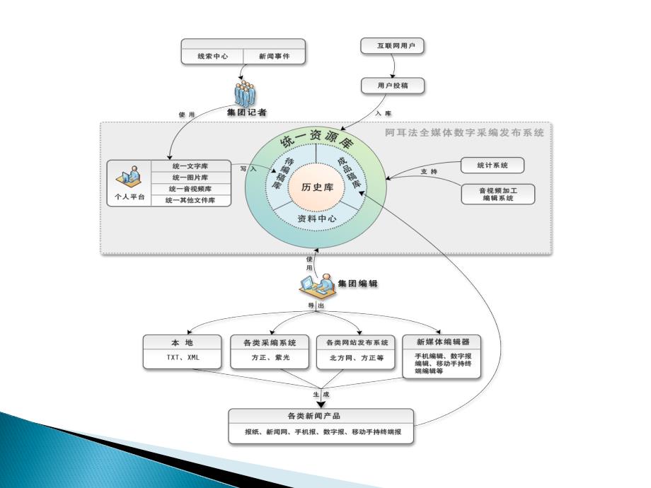 全媒体采编系统产品介绍_第3页