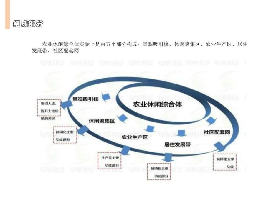 农业休闲综合体研究_第3页