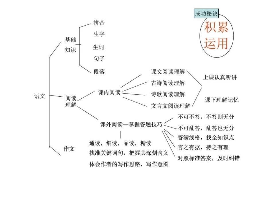 系统学习法--数学_第5页