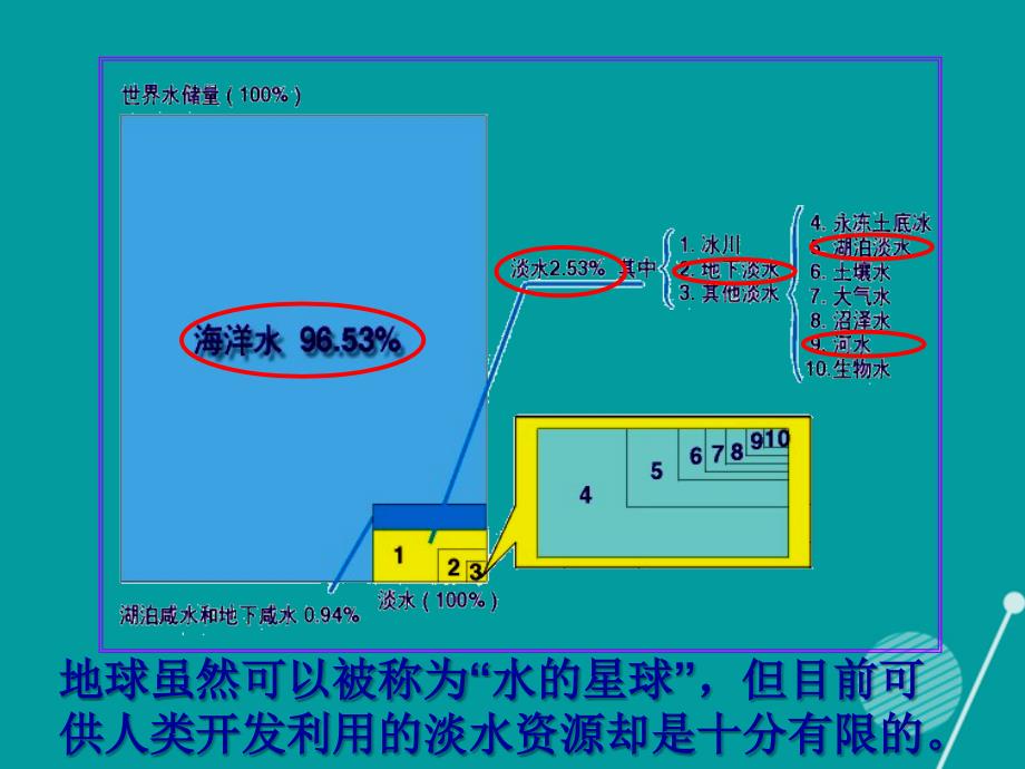 高考地理一轮复习 自然界的水循环相互联系的水体课件_第3页