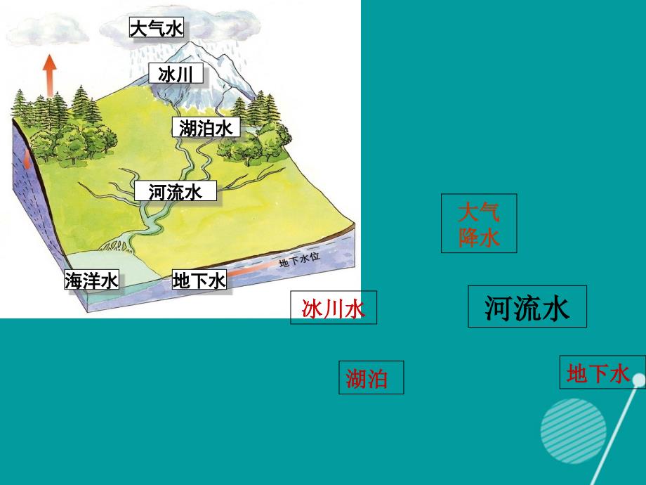 高考地理一轮复习 自然界的水循环相互联系的水体课件_第4页