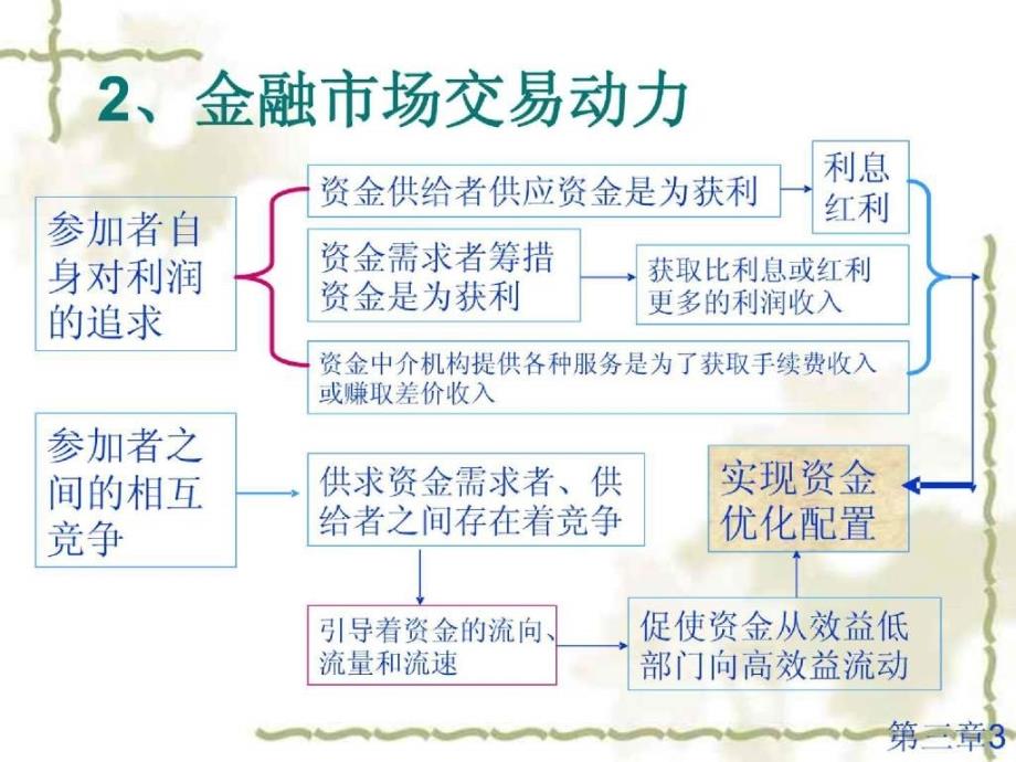 精品课件-金融市场概述_第3页