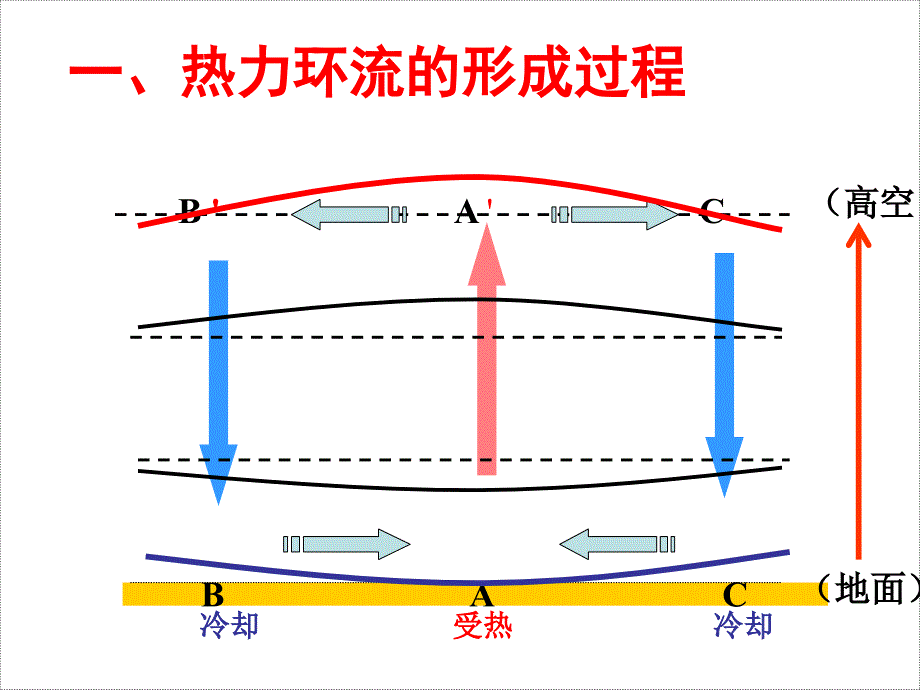 高三一轮复习大气热力环流与大气水平运动_第4页