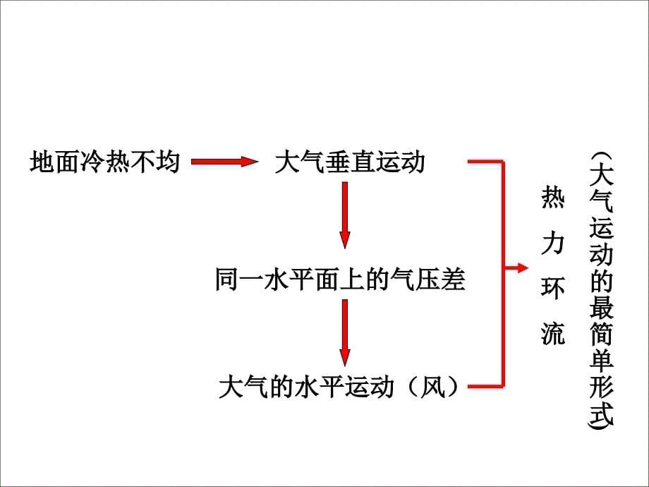 高三一轮复习大气热力环流与大气水平运动_第5页