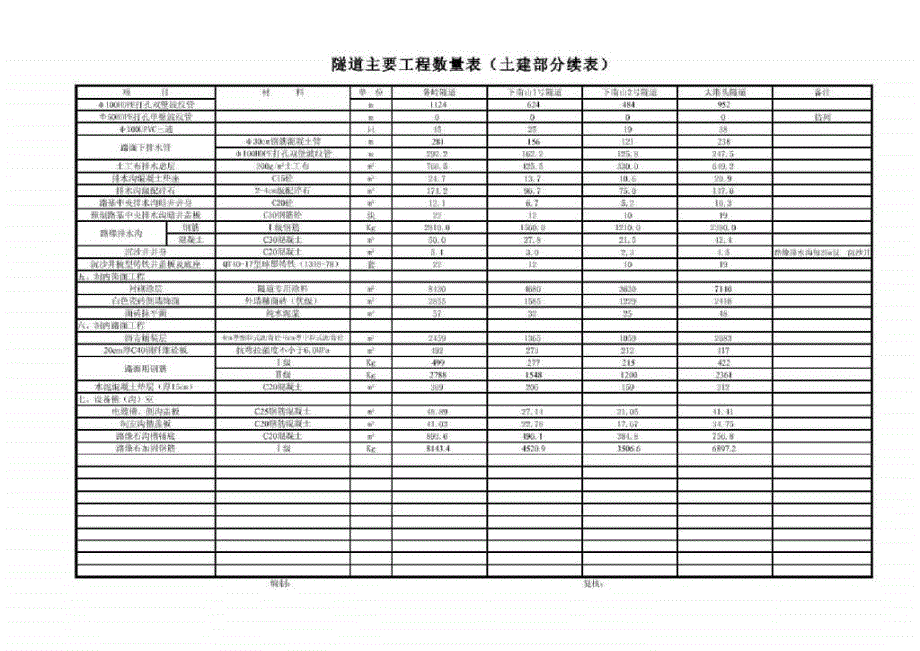 隧道主要工程量数量计算表_第2页