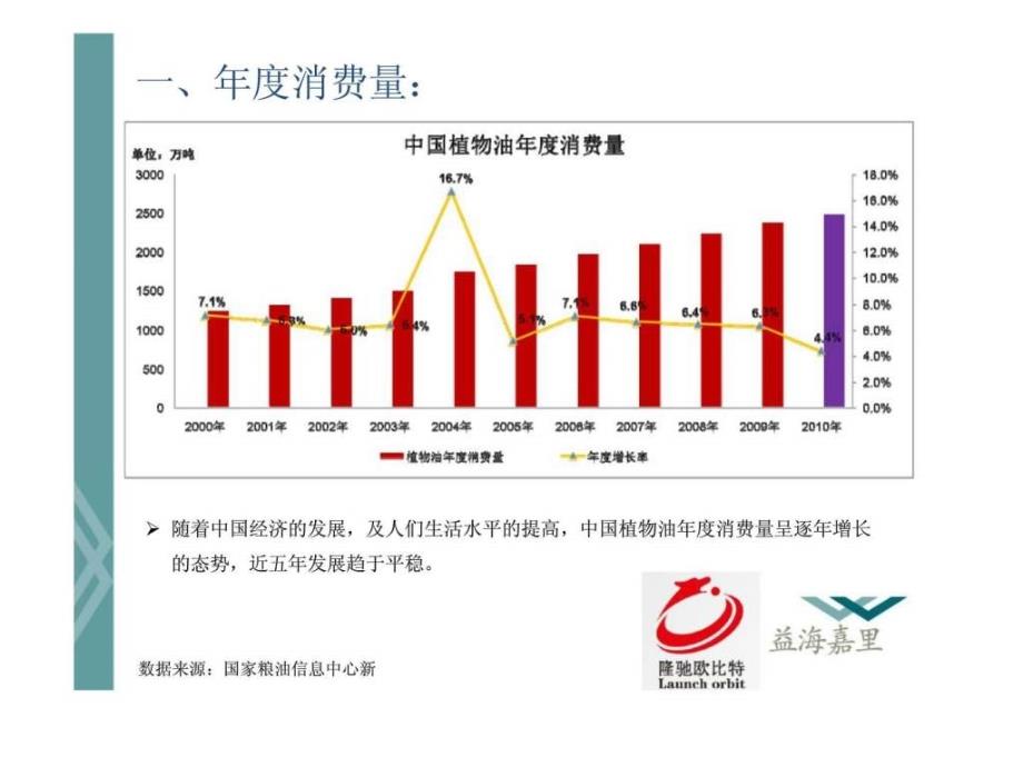 隆驰欧比特营销策划：中国食用油市场研究报告_第4页