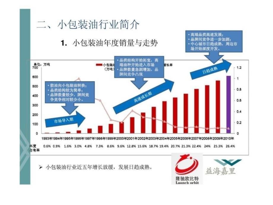 隆驰欧比特营销策划：中国食用油市场研究报告_第5页
