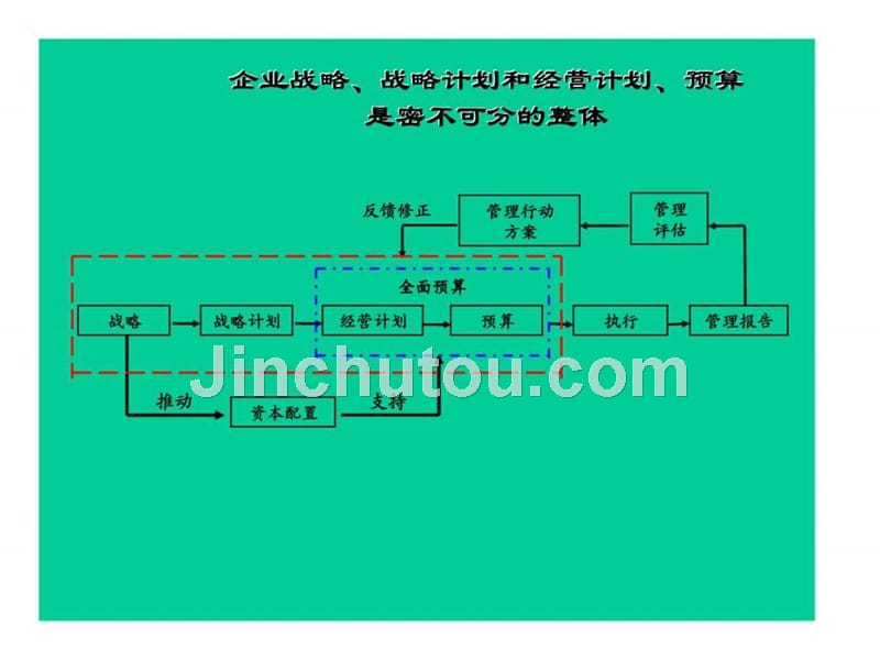 思腾思特：青岛啤酒-战略规划、计划预算、并购后管理培训_第5页