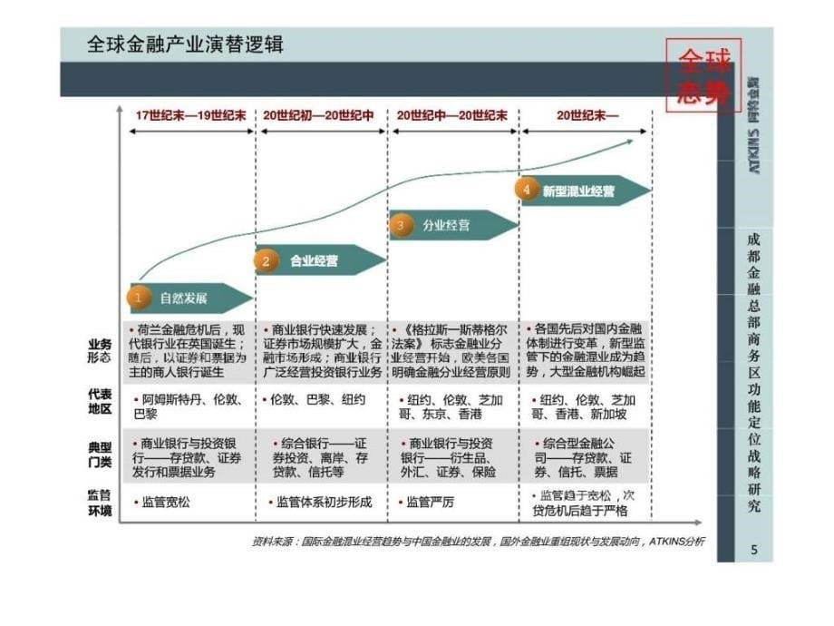 成都金融总部商务区功能定位战略研究_第5页