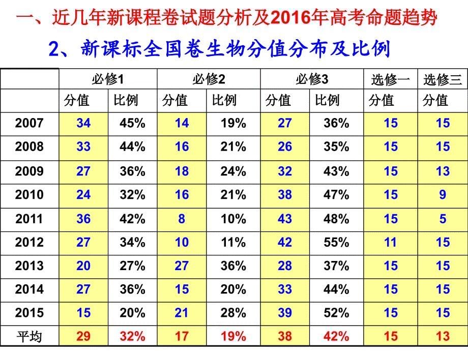 探究高考题与考向,备战理综生物高考_第5页