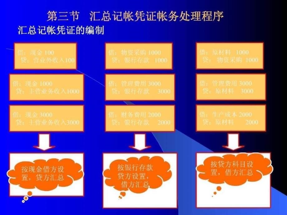 帐务处理程序ppt_第5页