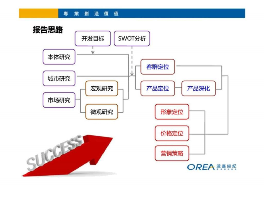 赢商共享-山海关山海文园a区产品定位及营销策略报告_第3页