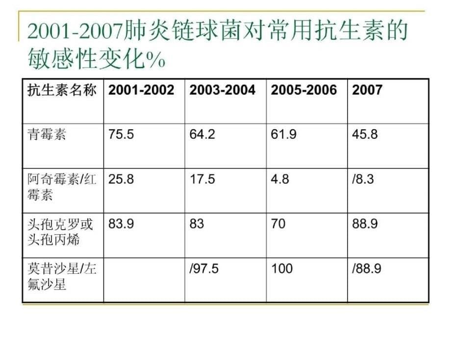 耐药概况张秀珍_第5页