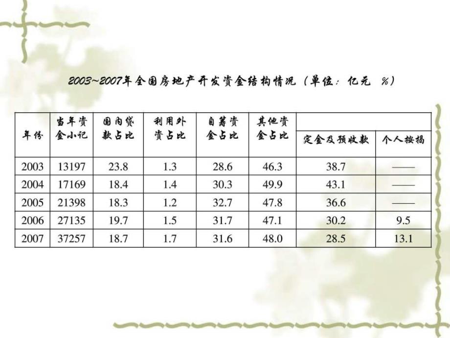 房地产企业融资方式_第4页