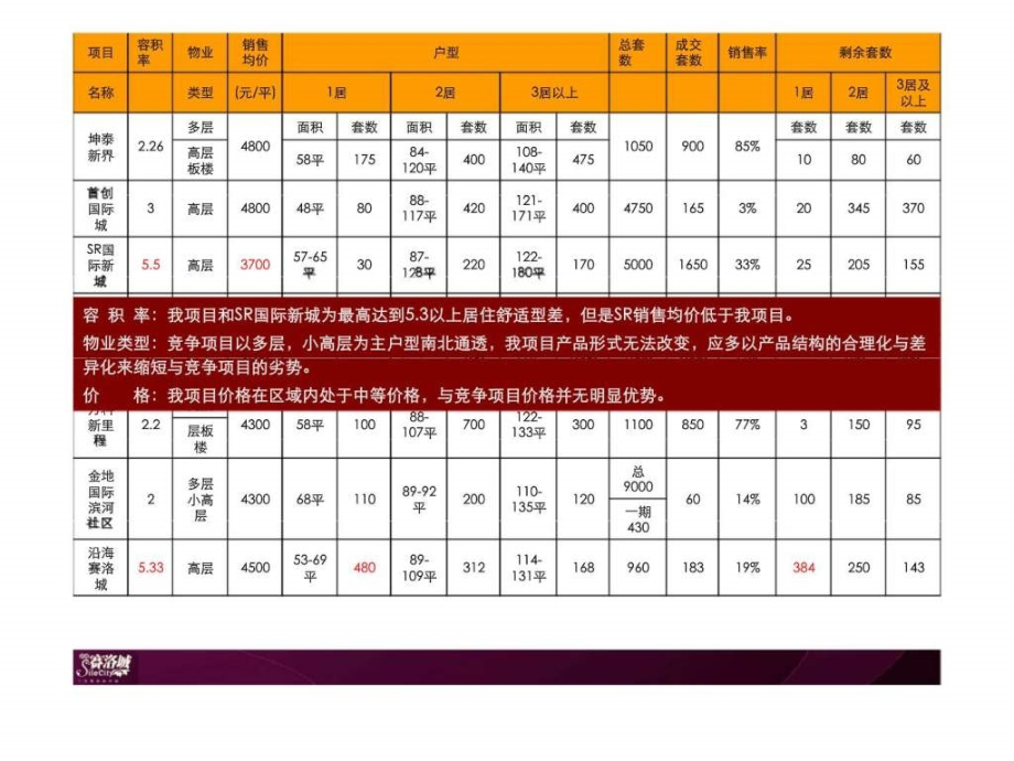 伟业沈阳沿海赛洛城二期产品定位及建议_第4页