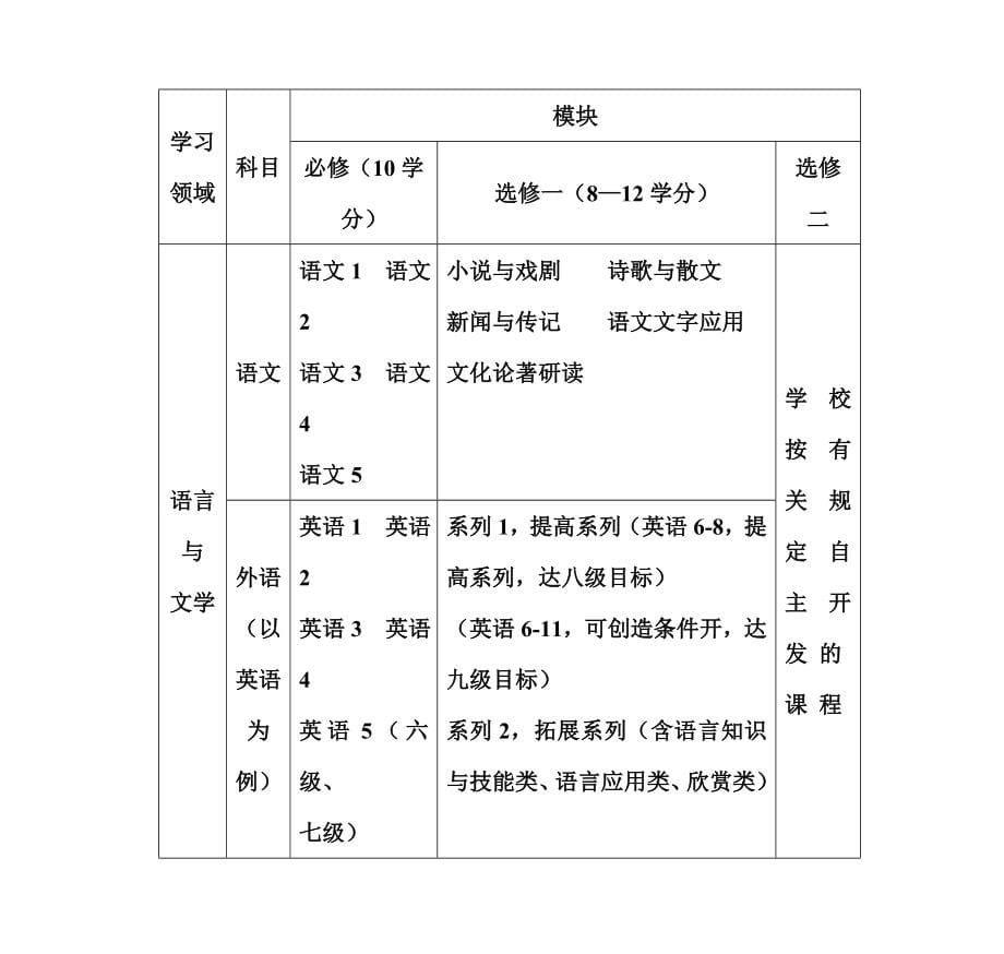 高中语文新课程·高中语文必修与选修课设置_第5页