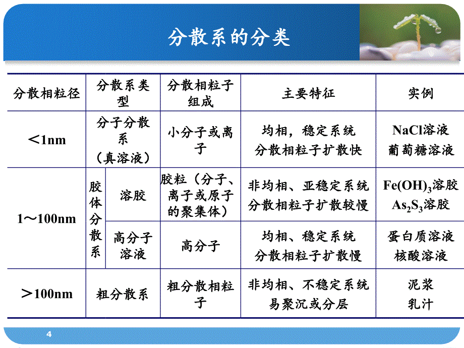 医用化学-第一章-溶液_第4页