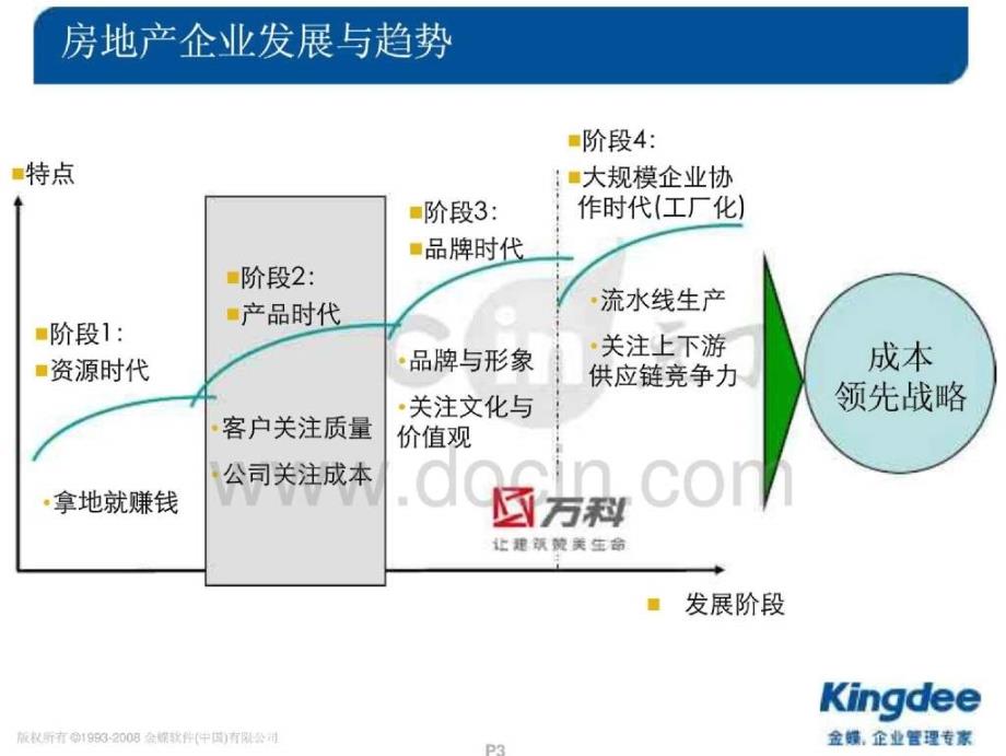 房地产信息化最佳管理实践_第3页