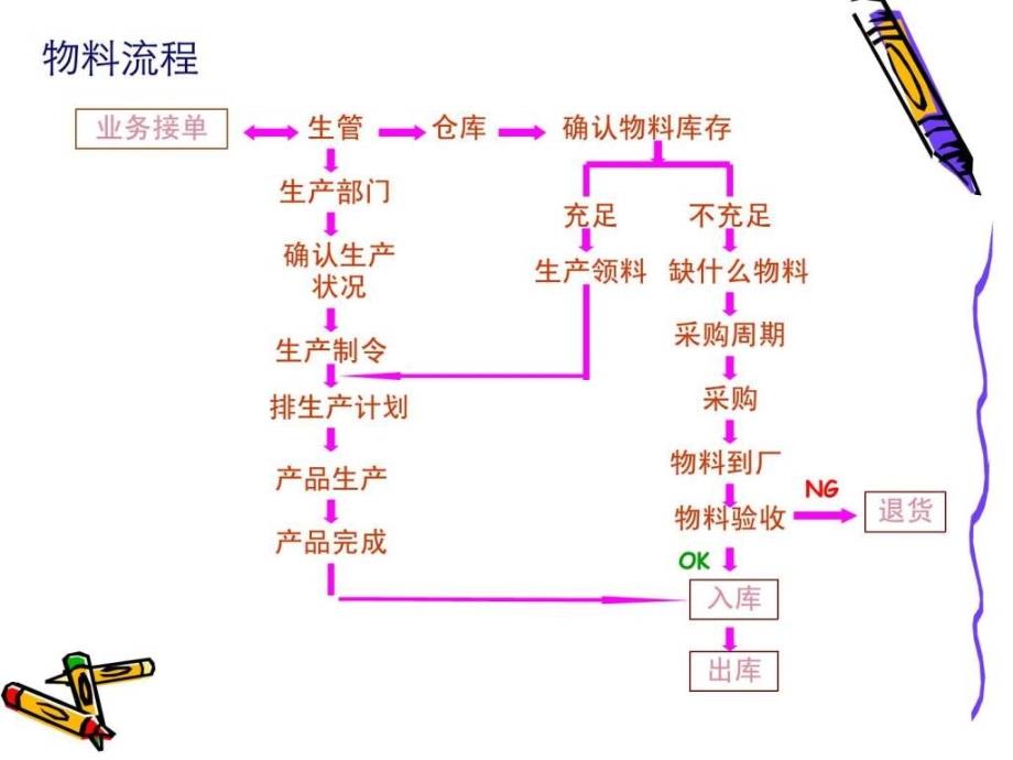 生产计划与物料的协调性_第4页