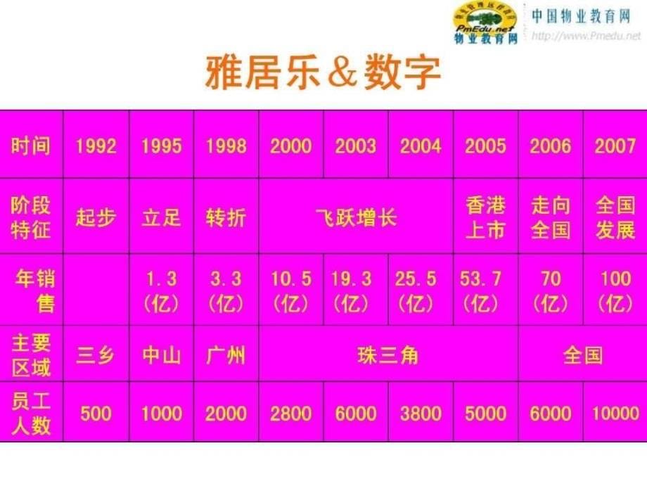 雅居乐物业企业文化培训_第5页