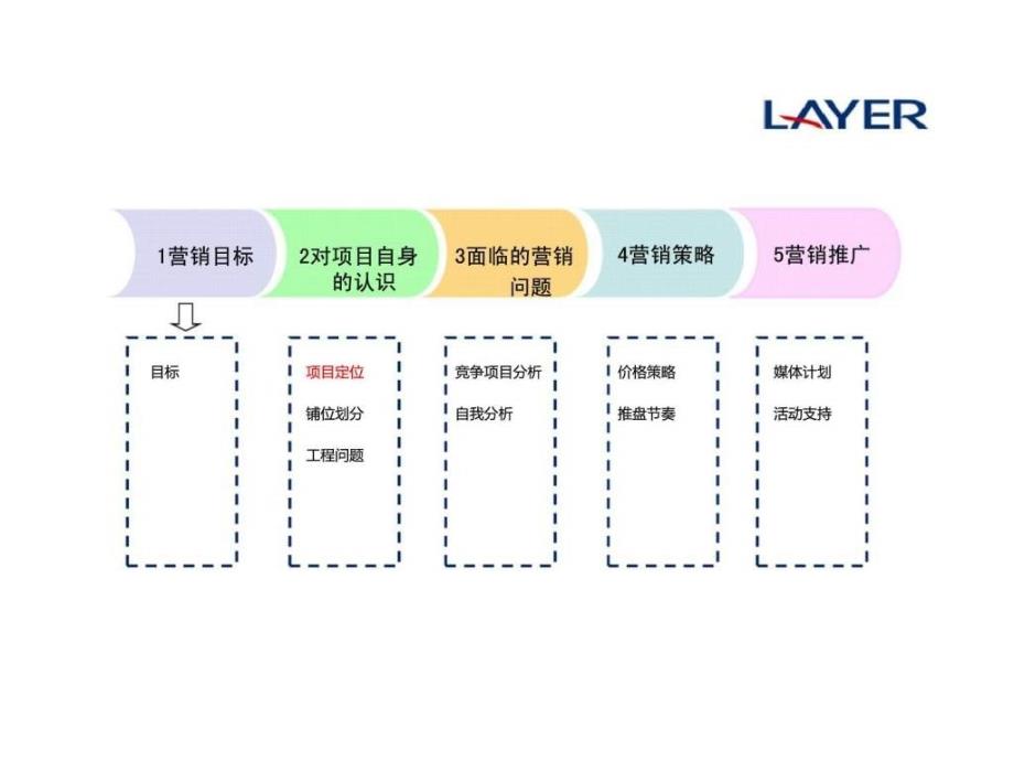 融城华府商业营销推广计划_第4页