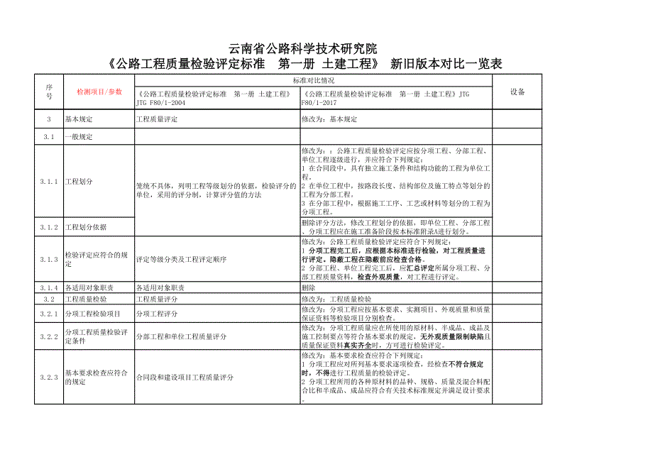 公路工程质量检评标准 2004版与2017版对比一览表_第2页