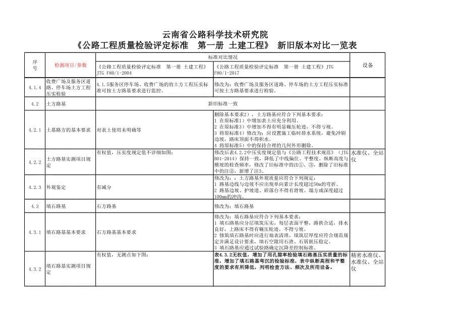 公路工程质量检评标准 2004版与2017版对比一览表_第5页