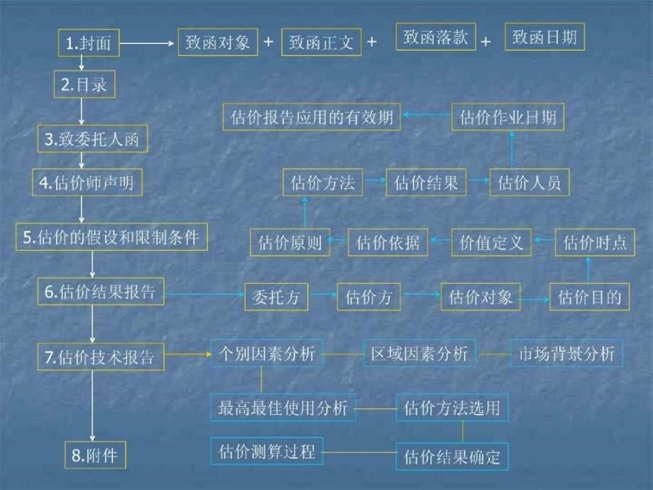 房地产估价报告写作培训_第5页