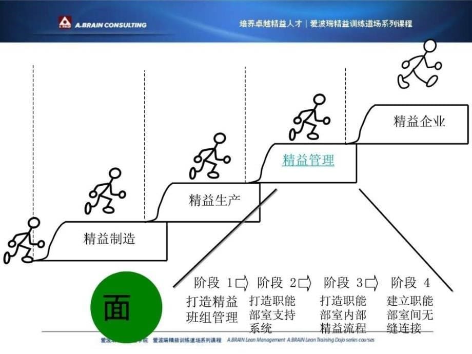 精益全系统管理---来自原汁原味丰田制造课长的课件_第5页