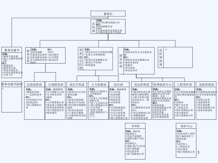 组织架构、职位说明书与kpi_第3页