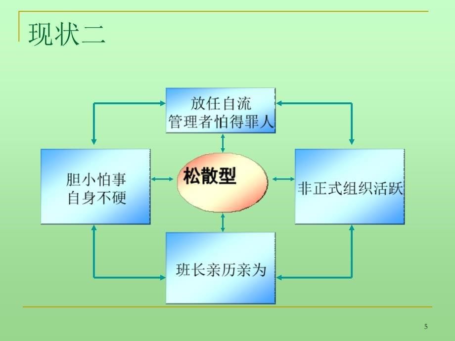 六型班组建设培训_第5页