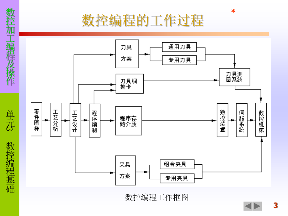 数控技术+数控编程(全)_第3页