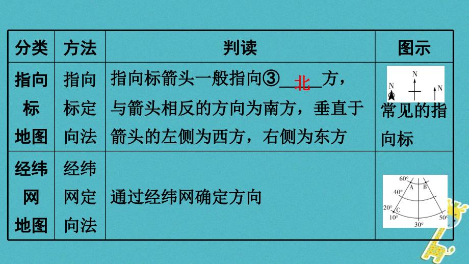 中考地理总复习 七上 第一章 让我们走进地理基础知识梳理课件_第4页