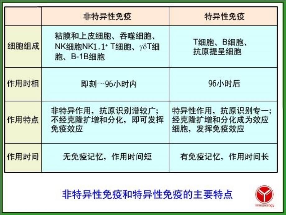 免疫学06+免疫系统_第3页