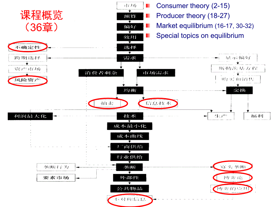 范里安中级微观中文课件1_第4页