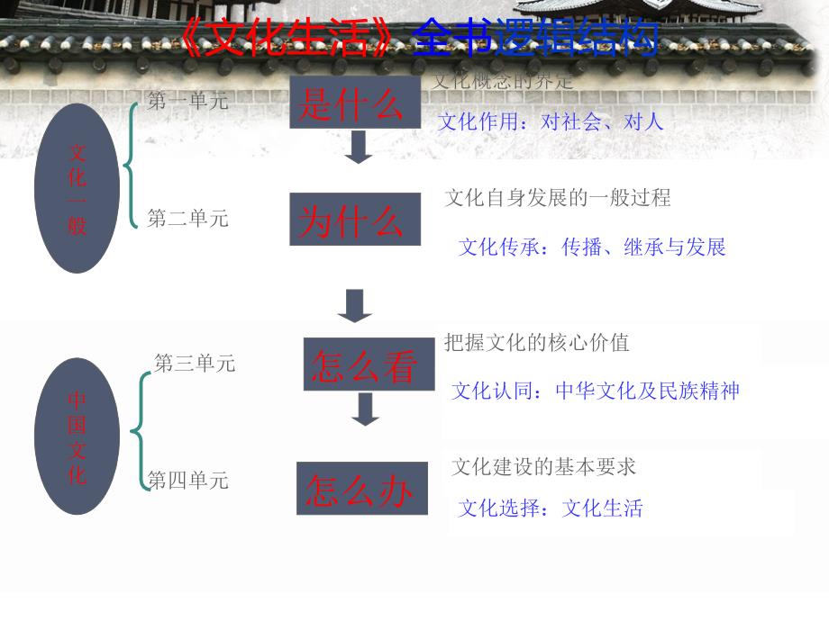 2017高三一轮复习第一课文化与社会.ppt_第2页